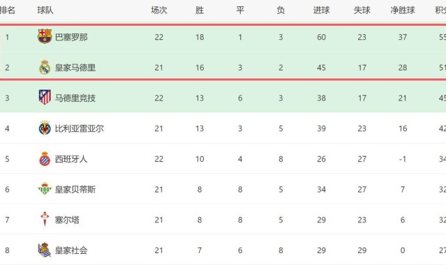 3-1！西甲争冠一夜又变了：巴萨先赛+领先4分，皇马没退路了